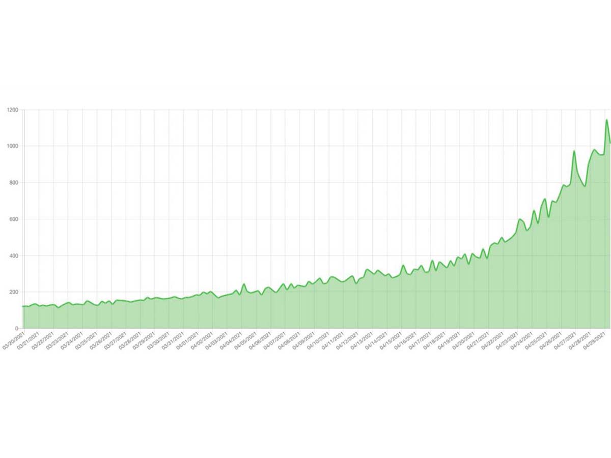Chia coin แรงต่อเนื่อง มีการใช้พื้นที่ขุดไปแล้วเกินกว่า 1 Exabyte เลยทีเดียว